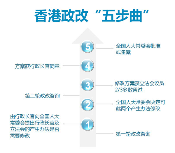 香港展开第二轮政改咨询