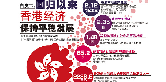 图解回归以来香港经济保持平稳发展