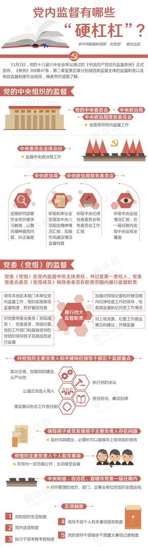 图解：党内监督有哪些&ldquo;硬杠杠&rdquo;？